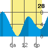 Skamokawa tide chart for Saturday, May 28, 2022