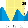 Skamokawa tide chart for Sunday, May 29, 2022