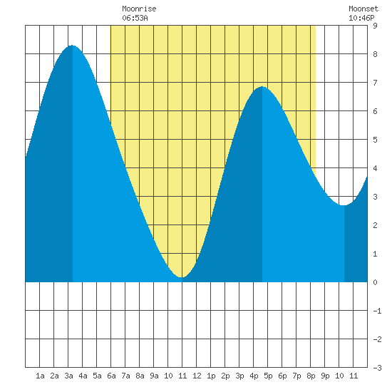 Skamokawa tide chart for Monday, May 2, 2022