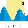Skamokawa tide chart for Monday, May 2, 2022