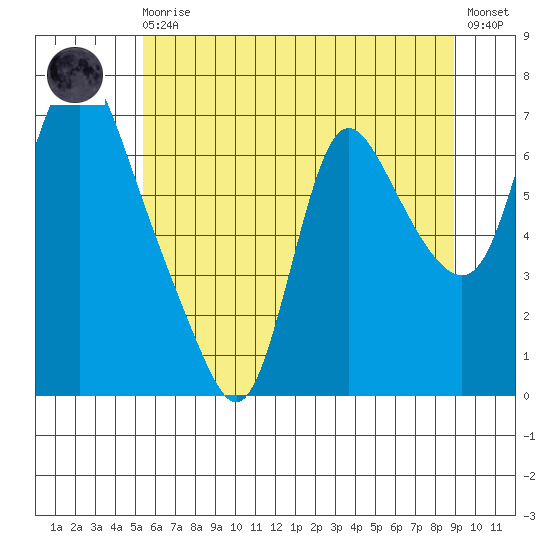 Skamokawa tide chart for Monday, May 30, 2022
