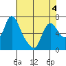 Skamokawa tide chart for Wednesday, May 4, 2022