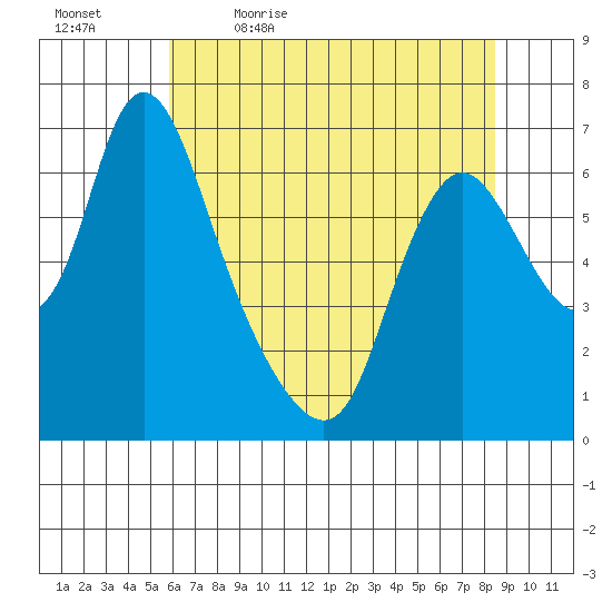 Skamokawa tide chart for Thursday, May 5, 2022