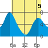 Skamokawa tide chart for Thursday, May 5, 2022