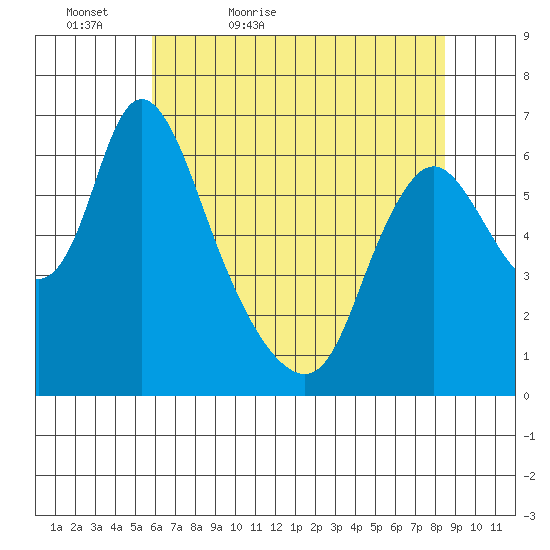 Skamokawa tide chart for Friday, May 6, 2022