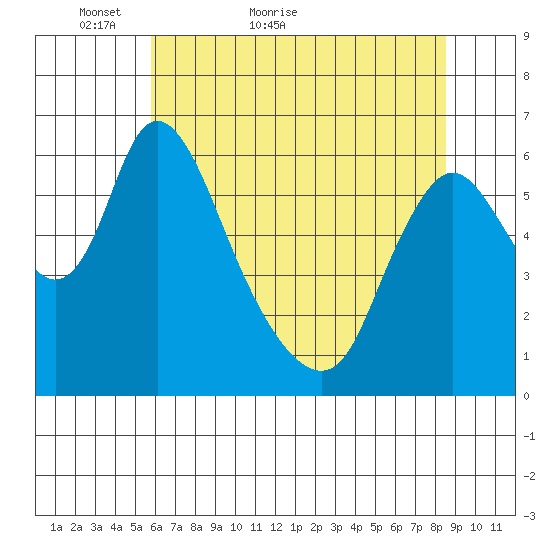 Skamokawa tide chart for Saturday, May 7, 2022