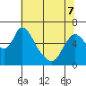 Skamokawa tide chart for Saturday, May 7, 2022