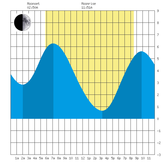 Skamokawa tide chart for Sunday, May 8, 2022