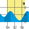 Skamokawa tide chart for Monday, May 9, 2022