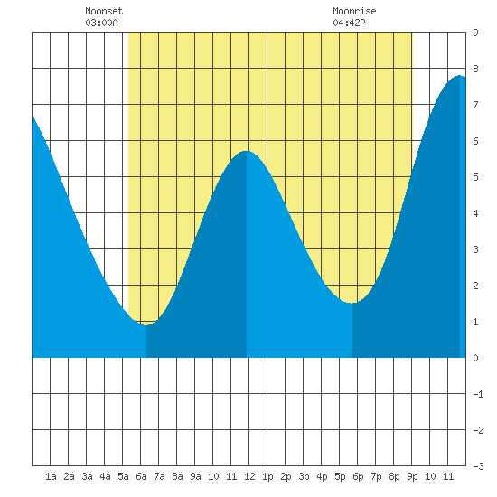 Skamokawa tide chart for Friday, June 10, 2022