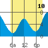 Skamokawa tide chart for Friday, June 10, 2022