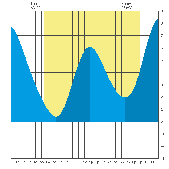 Skamokawa tide chart for Saturday, June 11, 2022
