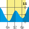 Skamokawa tide chart for Saturday, June 11, 2022