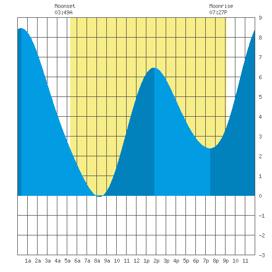 Skamokawa tide chart for Sunday, June 12, 2022
