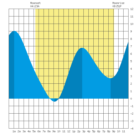 Skamokawa tide chart for Monday, June 13, 2022