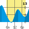 Skamokawa tide chart for Monday, June 13, 2022