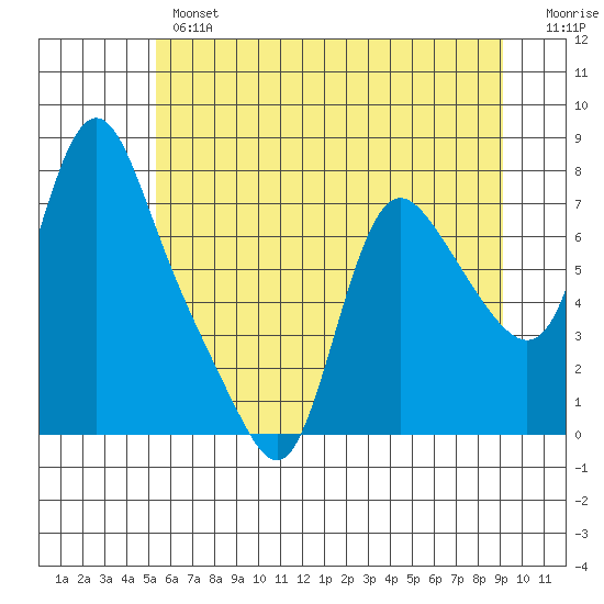Skamokawa tide chart for Wednesday, June 15, 2022
