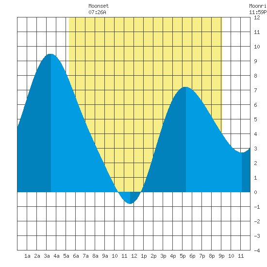 Skamokawa tide chart for Thursday, June 16, 2022
