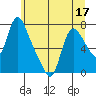 Skamokawa tide chart for Friday, June 17, 2022
