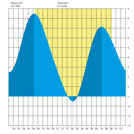 Skamokawa tide chart for Saturday, June 18, 2022