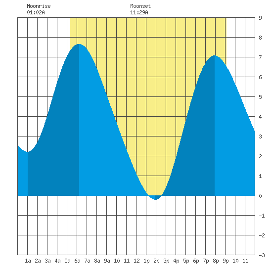 Skamokawa tide chart for Sunday, June 19, 2022