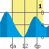 Skamokawa tide chart for Wednesday, June 1, 2022