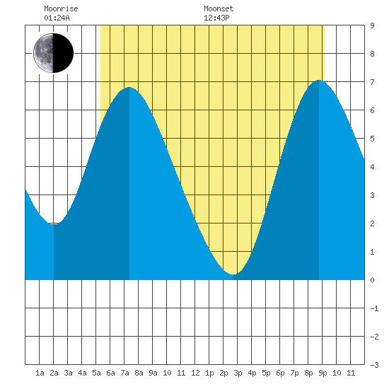Skamokawa tide chart for Monday, June 20, 2022