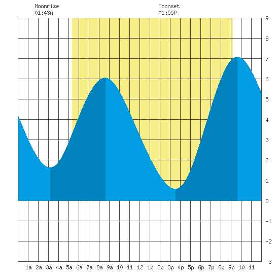 Skamokawa tide chart for Tuesday, June 21, 2022