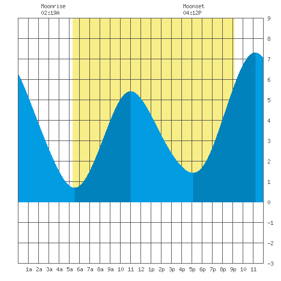 Skamokawa tide chart for Thursday, June 23, 2022