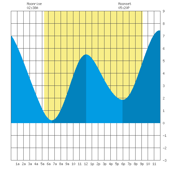 Skamokawa tide chart for Friday, June 24, 2022