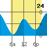 Skamokawa tide chart for Friday, June 24, 2022