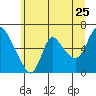 Skamokawa tide chart for Saturday, June 25, 2022