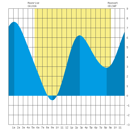 Skamokawa tide chart for Monday, June 27, 2022