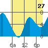 Skamokawa tide chart for Monday, June 27, 2022