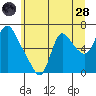 Skamokawa tide chart for Tuesday, June 28, 2022