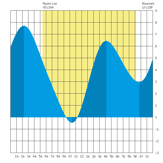 Skamokawa tide chart for Wednesday, June 29, 2022