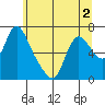 Skamokawa tide chart for Thursday, June 2, 2022