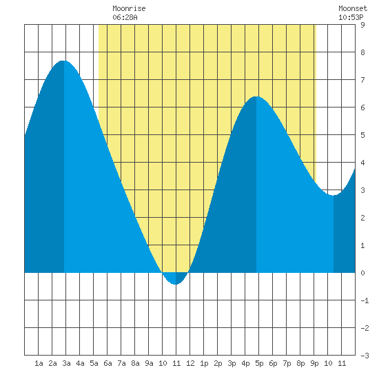 Skamokawa tide chart for Thursday, June 30, 2022