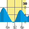 Skamokawa tide chart for Thursday, June 30, 2022