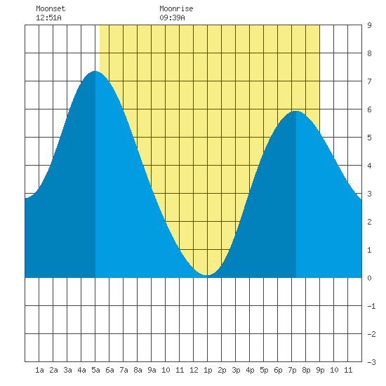 Skamokawa tide chart for Saturday, June 4, 2022