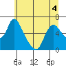 Skamokawa tide chart for Saturday, June 4, 2022