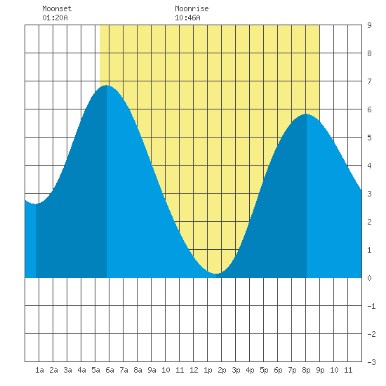 Skamokawa tide chart for Sunday, June 5, 2022