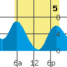 Skamokawa tide chart for Sunday, June 5, 2022