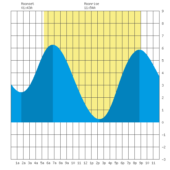 Skamokawa tide chart for Monday, June 6, 2022