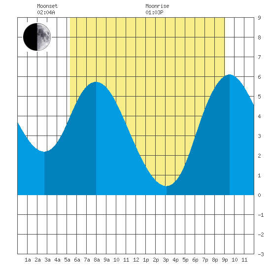 Skamokawa tide chart for Tuesday, June 7, 2022