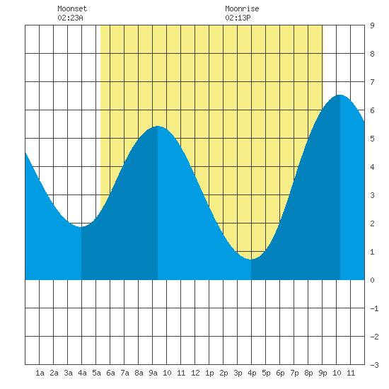 Skamokawa tide chart for Wednesday, June 8, 2022