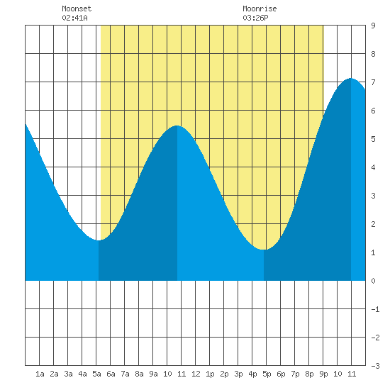 Skamokawa tide chart for Thursday, June 9, 2022