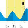Skamokawa tide chart for Thursday, June 9, 2022