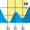 Skamokawa tide chart for Sunday, July 10, 2022