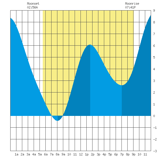 Skamokawa tide chart for Monday, July 11, 2022